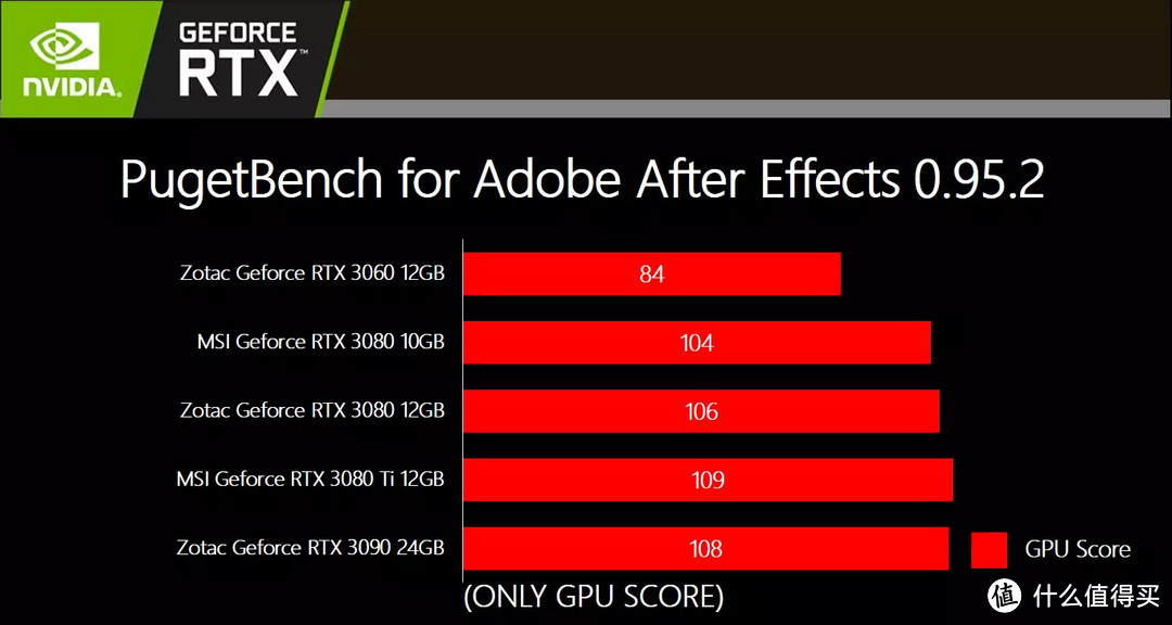 专业向评测不捧不黑--索泰ZOTAC Geforce RTX 3080-12G6X 天启OC评测