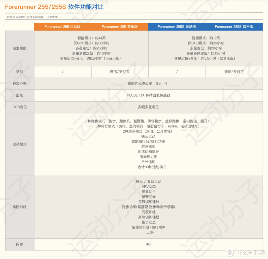 高阶跑表vs旗舰铁三表，佳明forerunner255与955上手体验（上）：对比篇