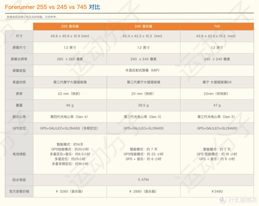 高阶跑表vs旗舰铁三表，佳明forerunner255与955上手体验（上）：对比篇