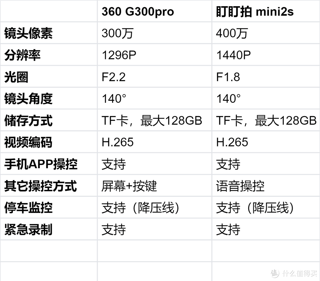 300元甜品级行车记录仪哪家强？360 G300pro VS 盯盯拍mini2s 横向测评