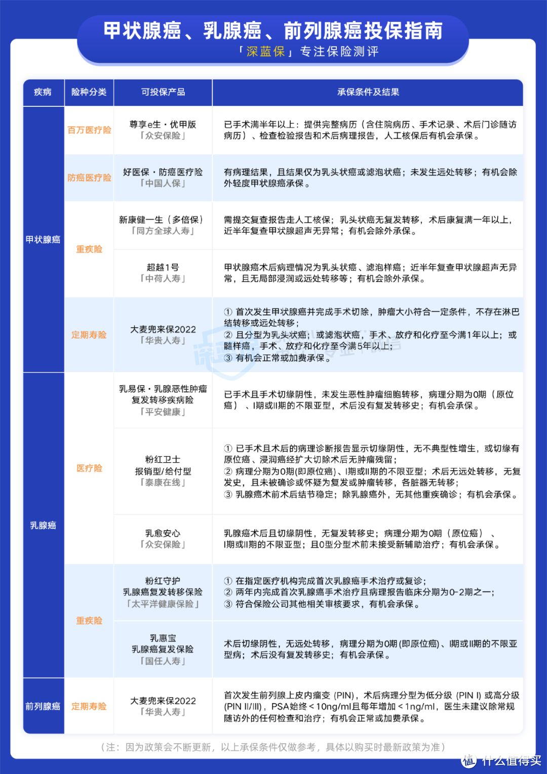 得了癌症也能买保险！2022最全癌症投保指南来了