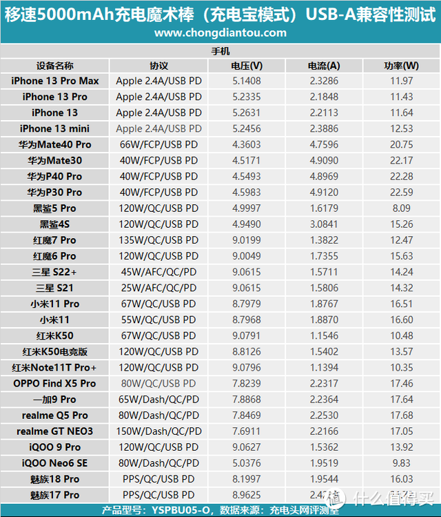 二合一双充身份，是充电宝也是充电器，移速5000mAh充电魔术棒评测