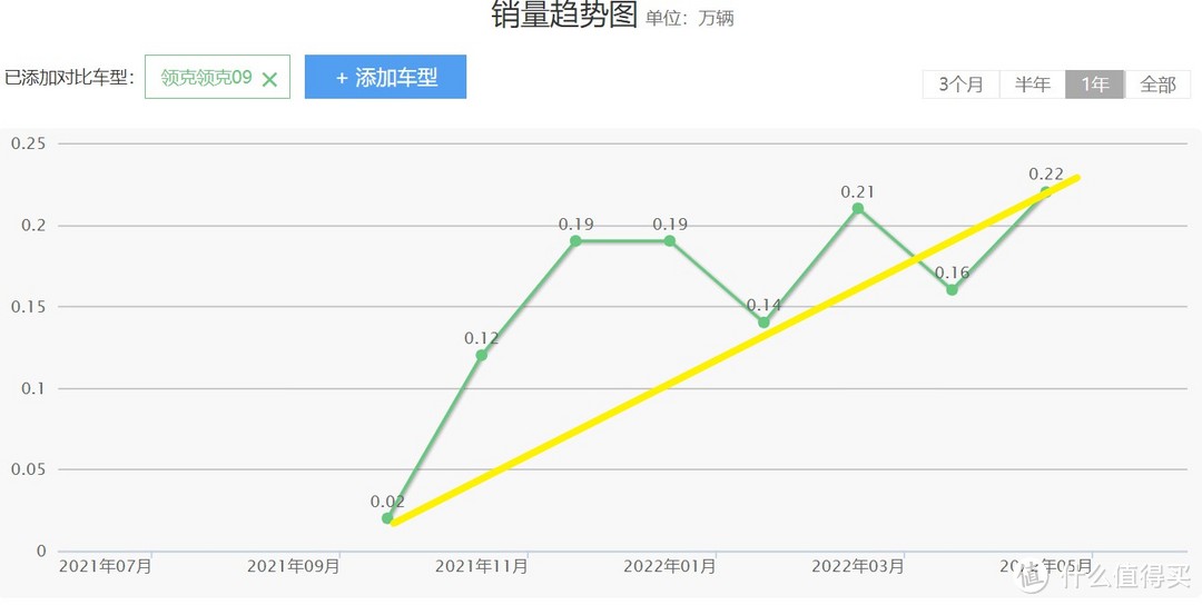 领克09自上市日起销量情况