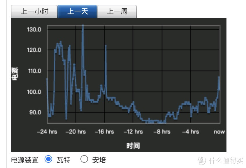 功耗统计