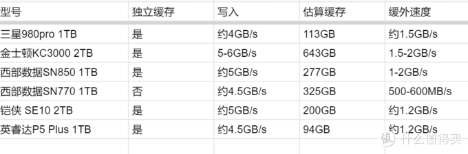 有缓存就不掉速？缓存向固态硬盘SSD选购解读