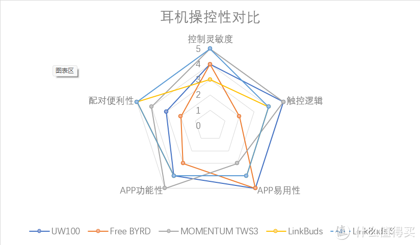 耳机操控性对比图