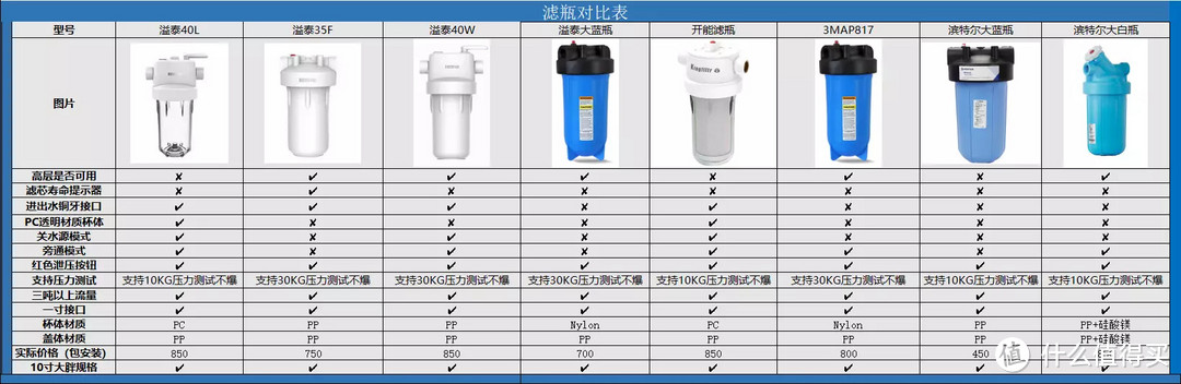 2022年全屋净水大蓝瓶，选购思路、组装、安装、维护大全