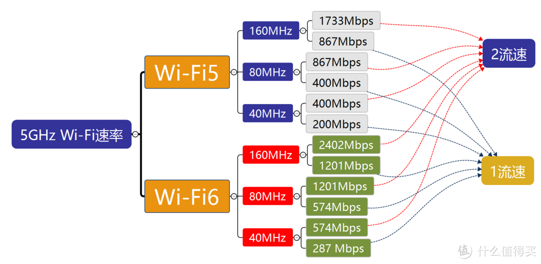 WiFi 信号不满，WIFI 设备如何选，零成本提升Wi-Fi覆盖率及传输速度（6K沥血长文）