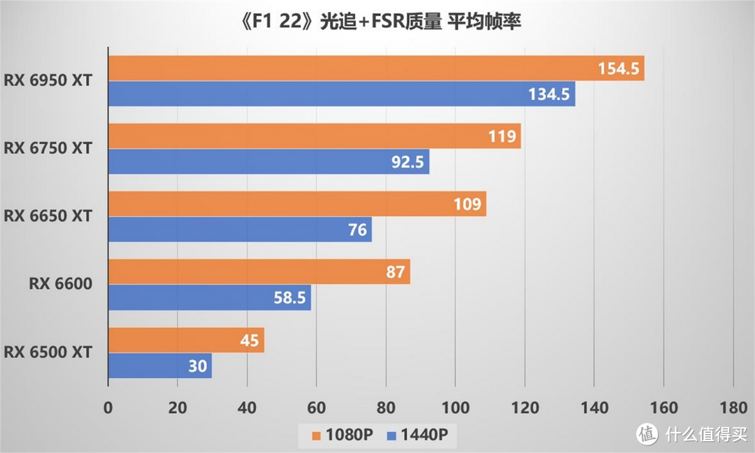 【老黄搞机篇一百四十三】AMD优化F1新作，FSR助力6650 XT体验光追