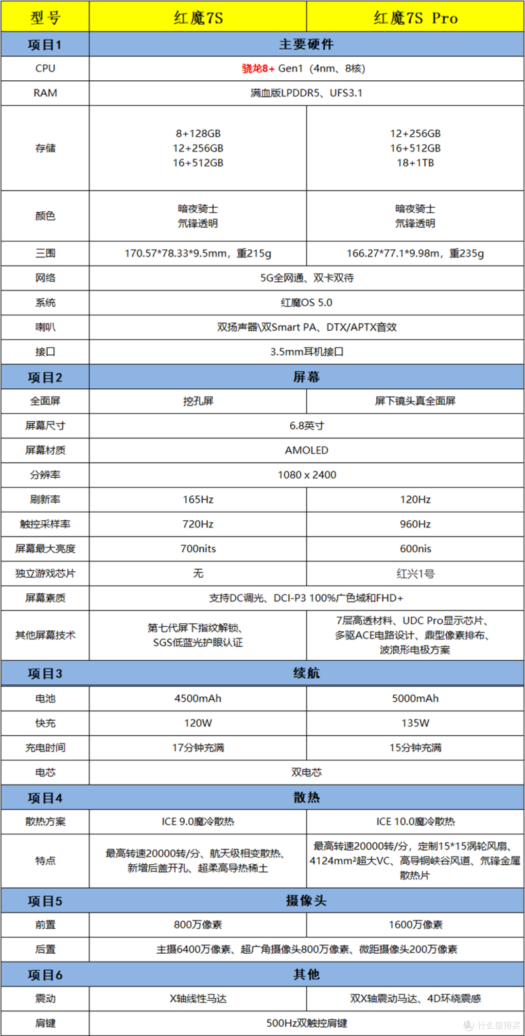 努比亚红魔:1次例行升级 + 1个重磅显示器