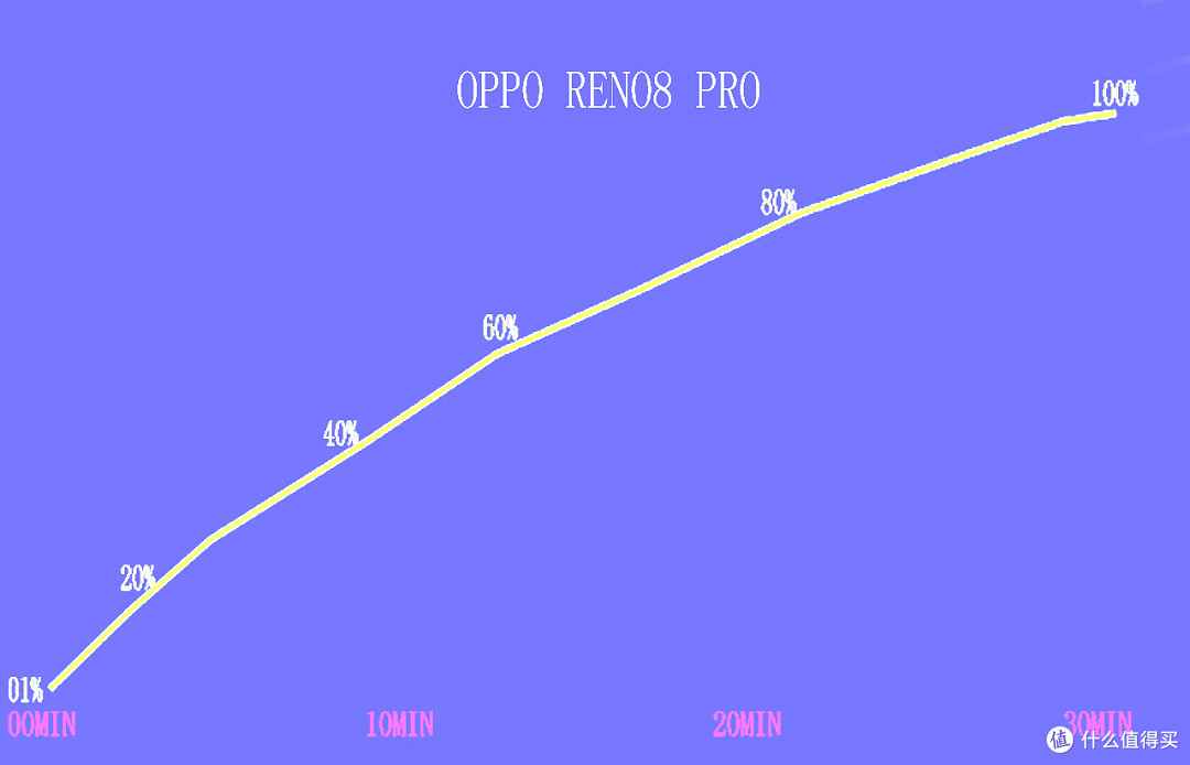 骁龙7gen1性能究竟如何?OPPO Reno8 Pro实测有图有真相