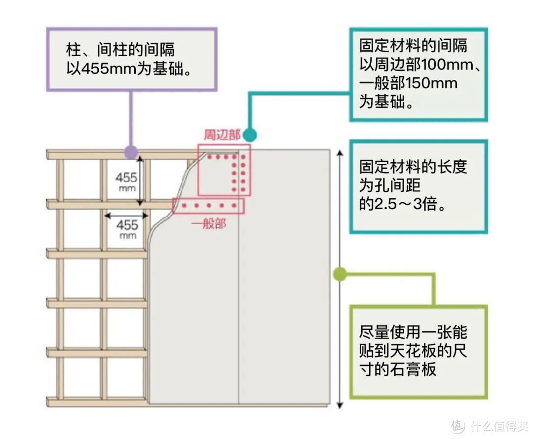 在日本90%房屋都会使用到的内装建材 石膏板篇