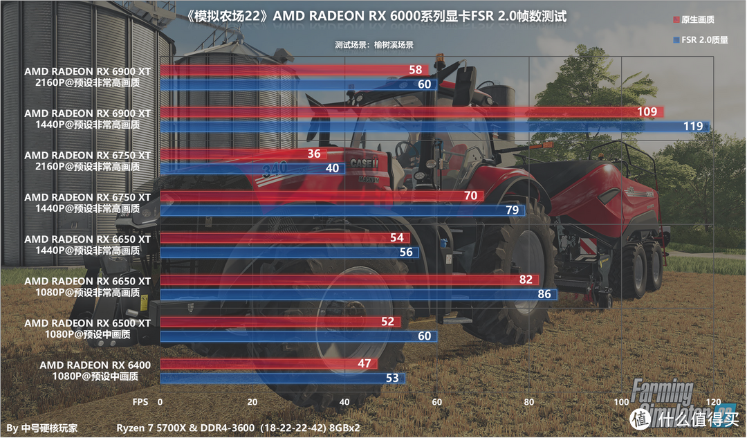 AMD FSR 2.0五款RX 6000系列显卡+四款游戏深度测试，画质帧数提升全都有！