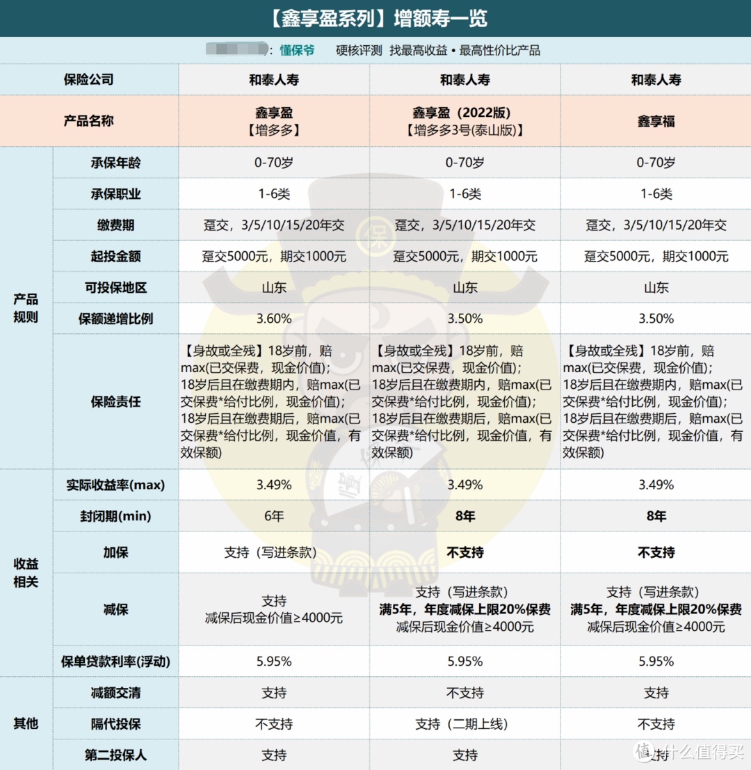 买新款增额寿，比买老款损失多少？