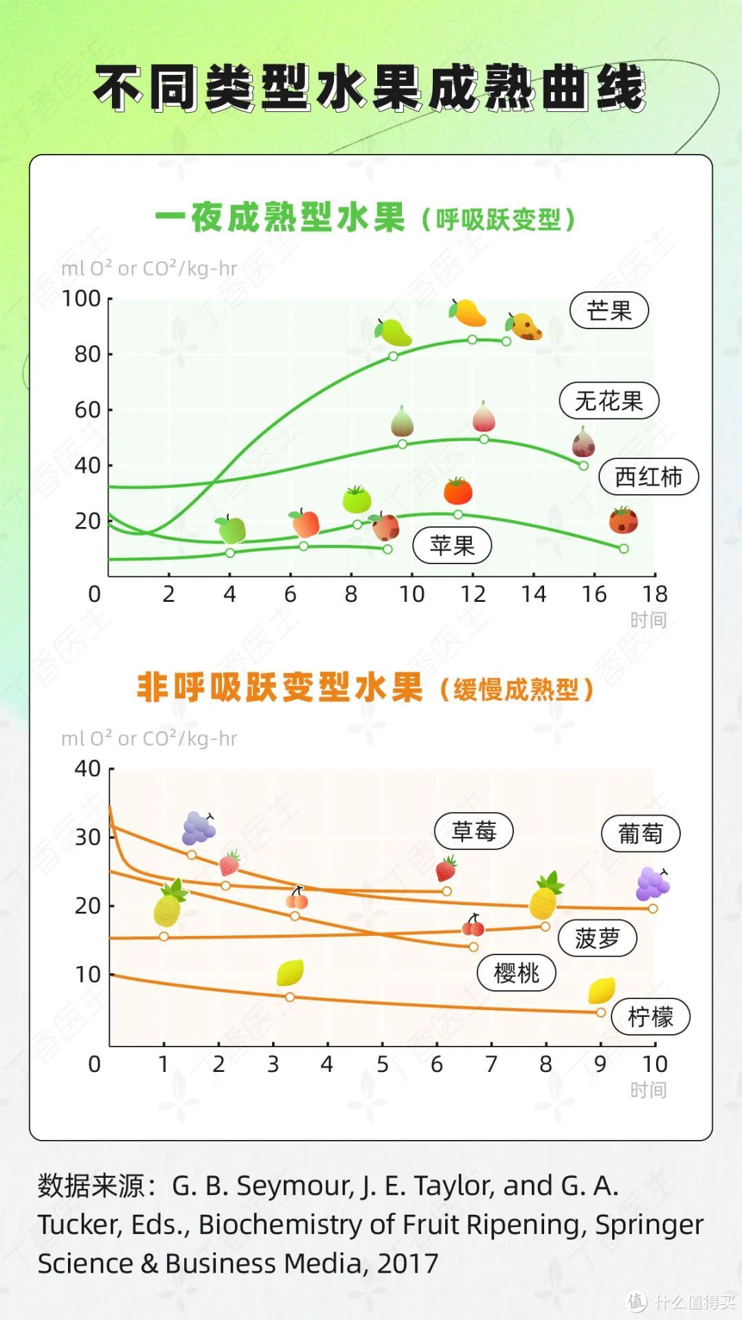 一夜成熟性水果，要熟一起熟，要坏一起坏