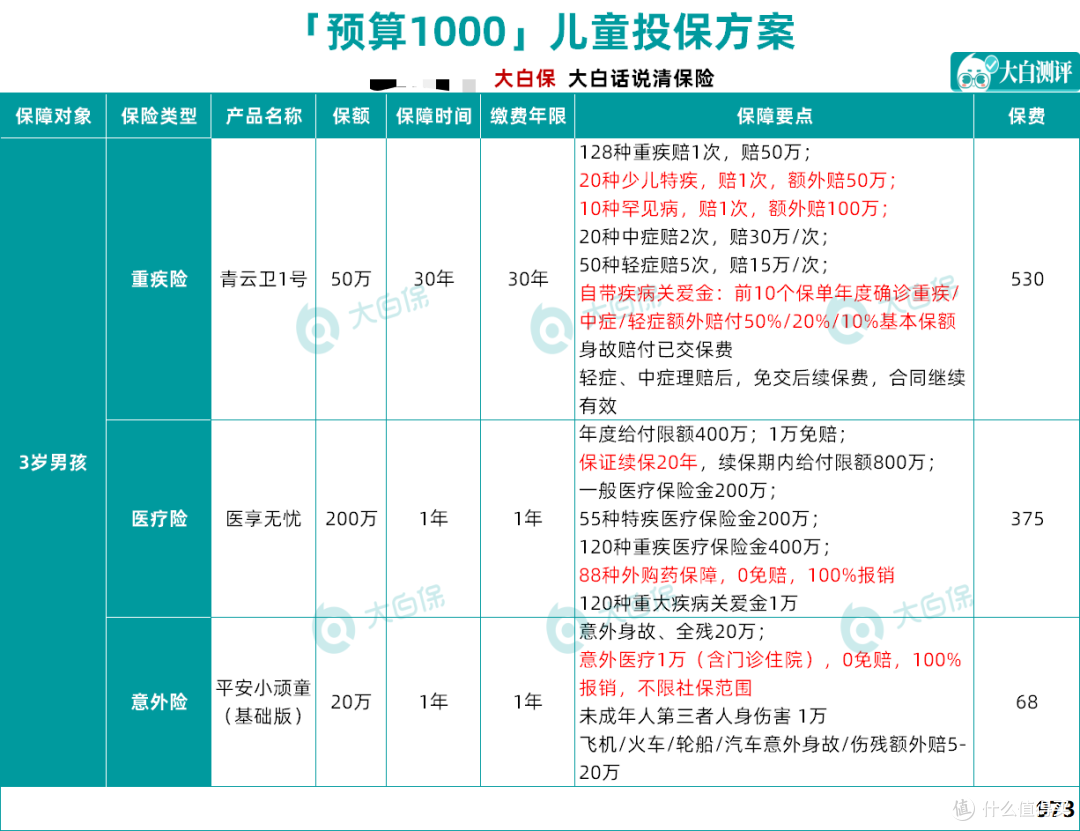 第一次给宝宝买保险,建议别超5K!超全投保指南,普通家庭1000元也能搞定!