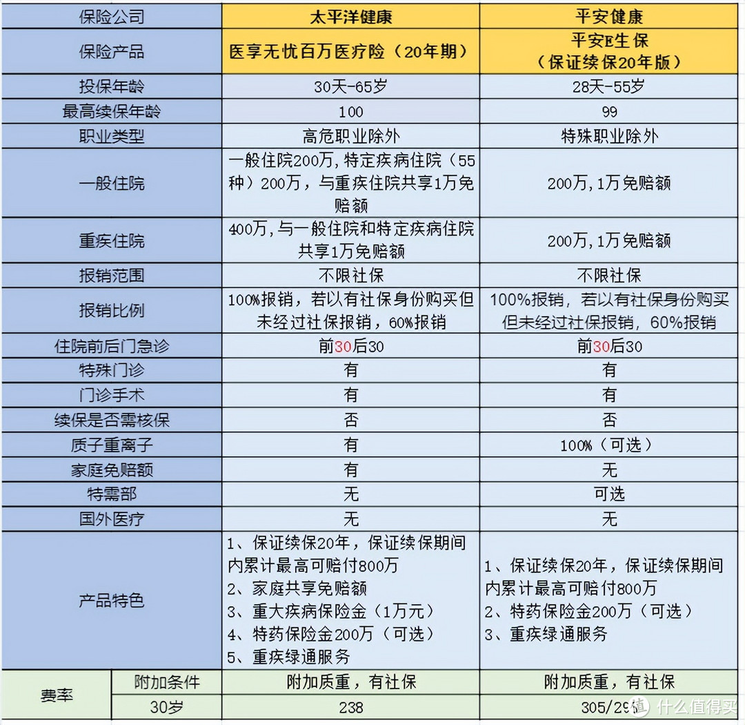 七月推荐的各类保险产品清单，不知道怎么选的看过来！