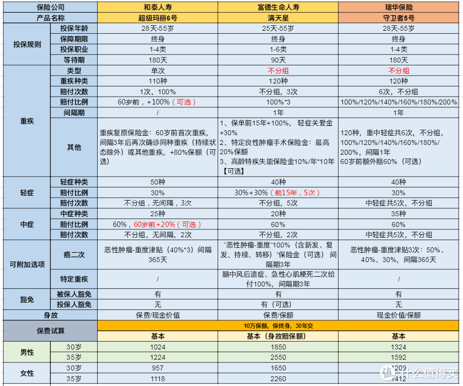 七月推荐的各类保险产品清单，不知道怎么选的看过来！