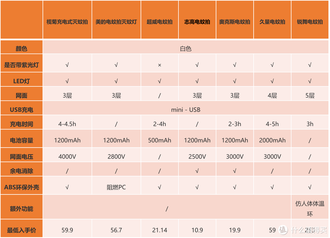 热销的几款电蚊拍