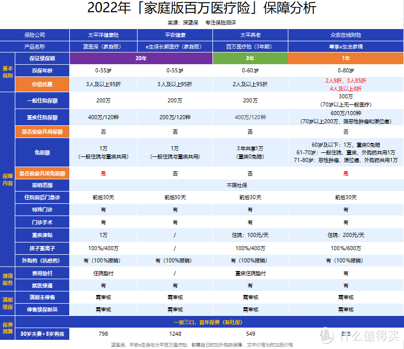 家庭版的医疗险，打了折还共享免赔额！不过要注意这些