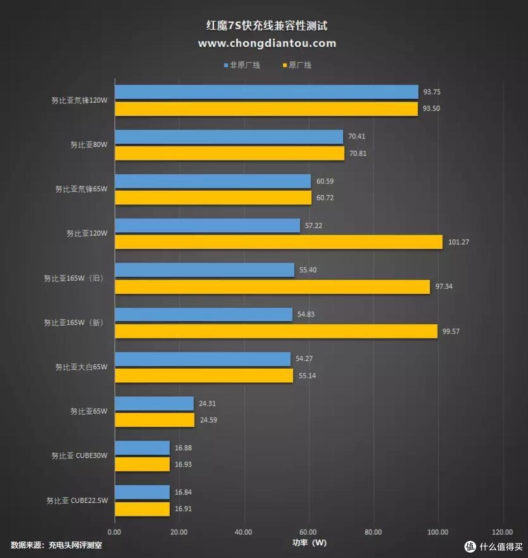 120W魔闪快充，游戏续航不焦虑，红魔7S游戏手机充电评测