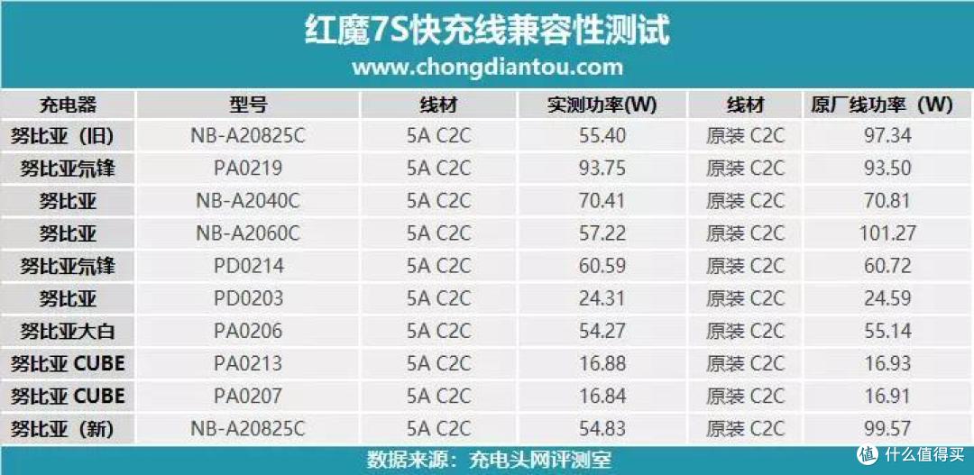 120W魔闪快充，游戏续航不焦虑，红魔7S游戏手机充电评测