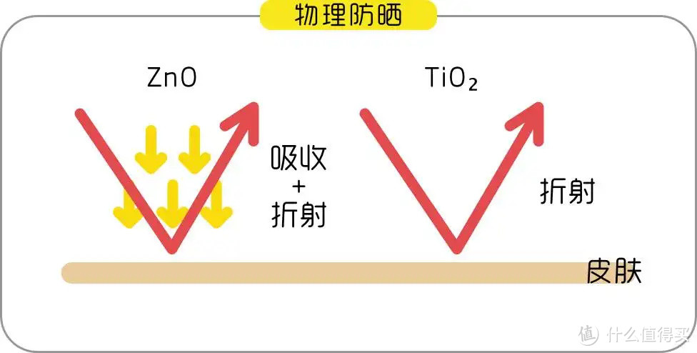 物理防晒机理