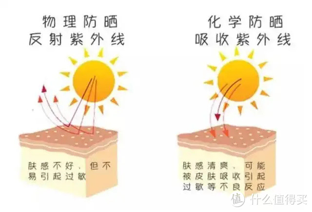 物理防晒Vs化学防晒