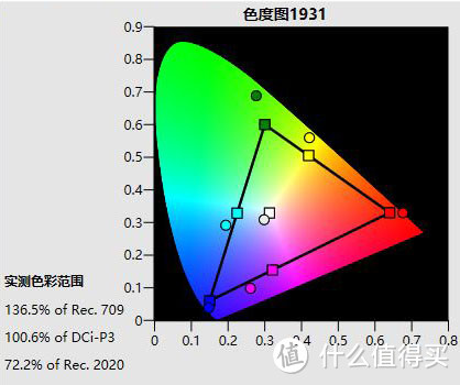 ▲数码影院模式：136.5%709色域覆盖率/100.6%P3色域覆盖率/72.2%2020色域覆盖率