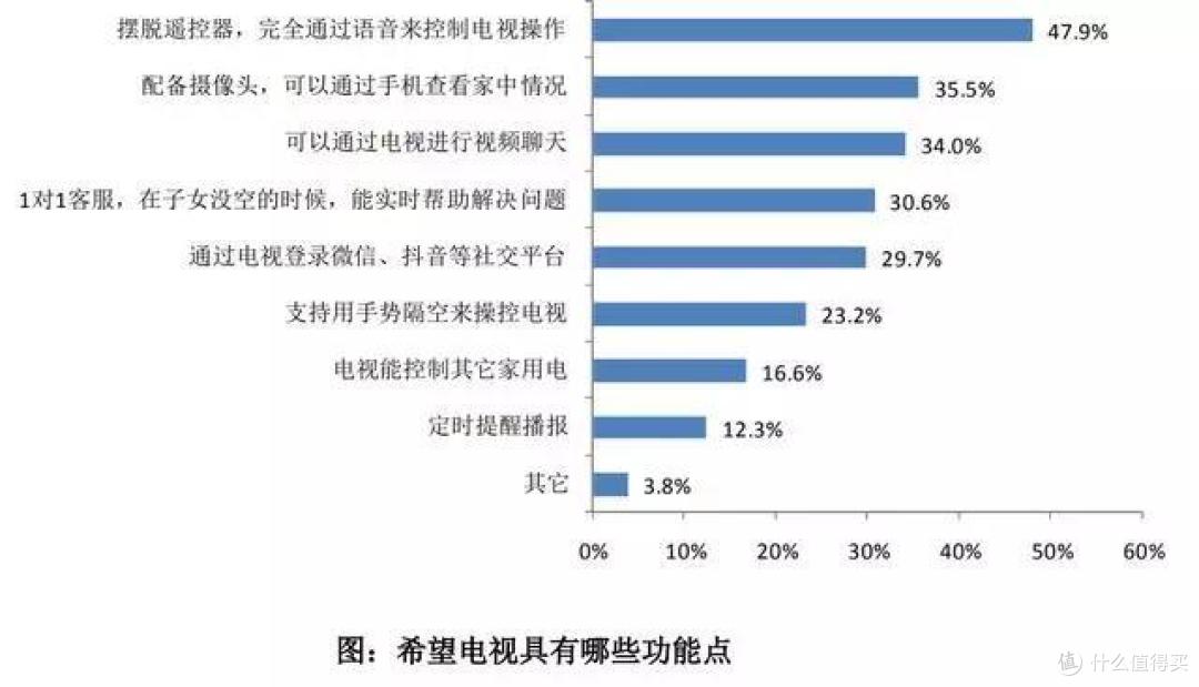 为老年人买电视，该怎么选？