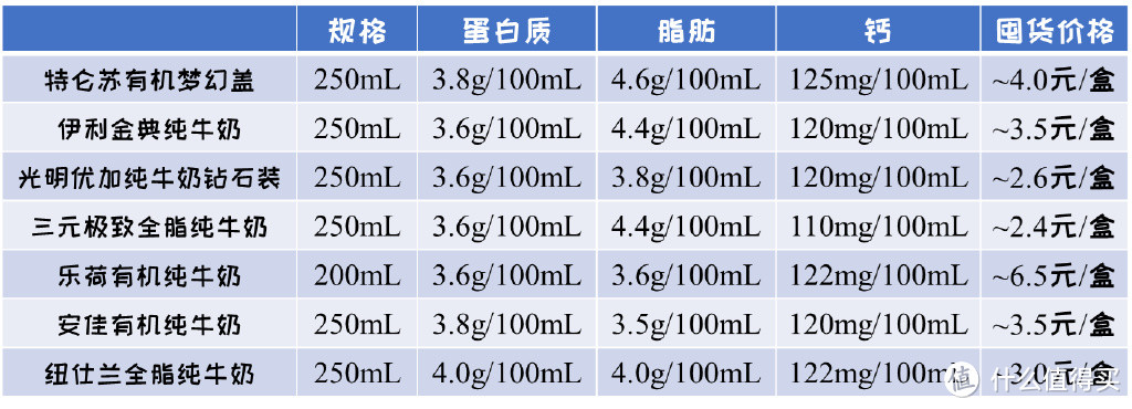 现在还有哪些高品质高蛋白，口感良好的牛奶可以选