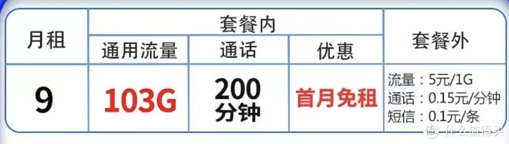 中国联通有良心，9元月租+103G通用流量+200分钟+首月免租，降费提速暖民心！