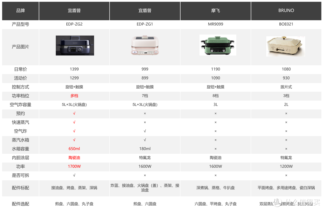 用一台多功能锅承包你的煎炸烤煮~宜盾普二代多功能料理锅