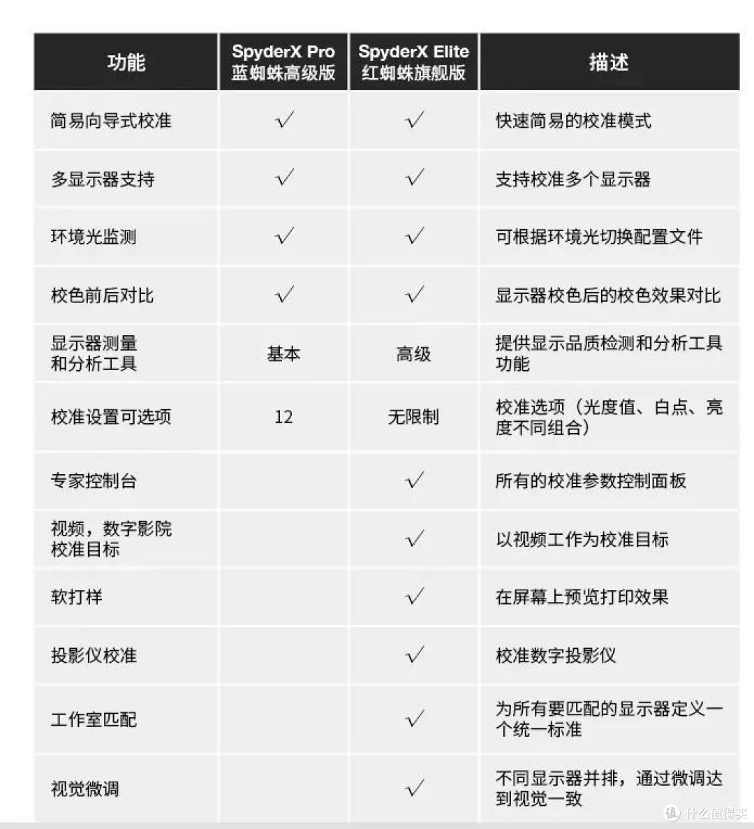 你的显示器需要校色吗?红蜘蛛Spyder X Elite校色仪入手体验