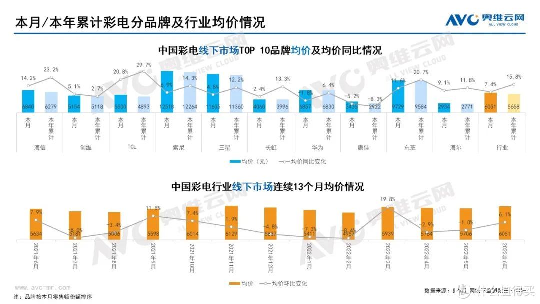 2022年6月家电市场总结（线下篇）：集成灶零售额同比上升