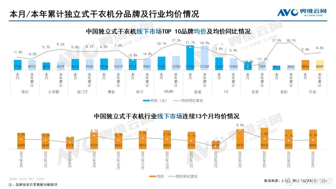 2022年6月家电市场总结（线下篇）：集成灶零售额同比上升