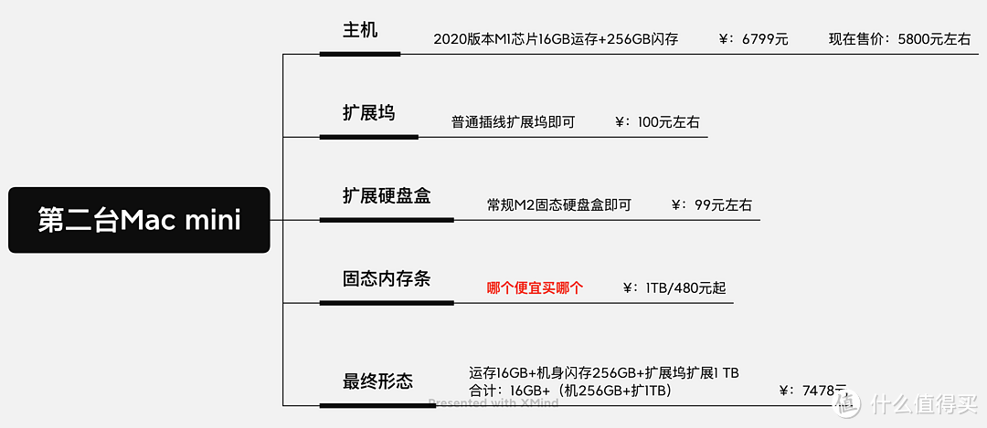 Mac mini近两年“深度”使用体验及购买搭配建议