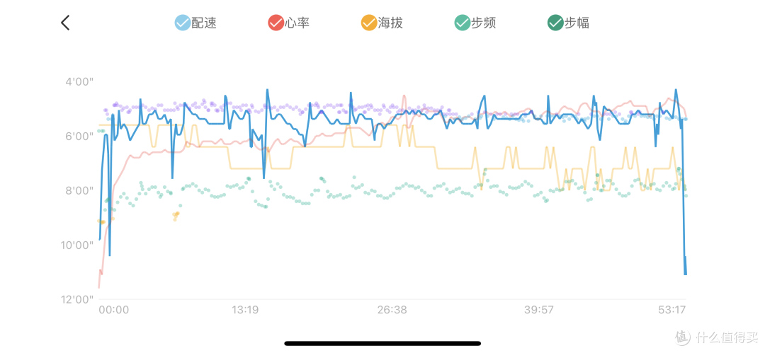 把各种指标放在同一页面显示