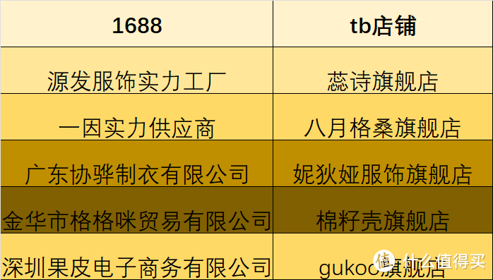 且看且珍惜，五家1688高品质同源店，低至30元姐妹你都get到了么？