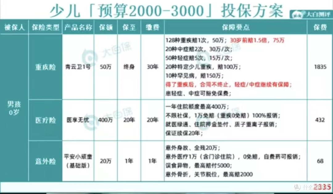 我用1000元买齐了给孩子的保险，60%的家长都买错了