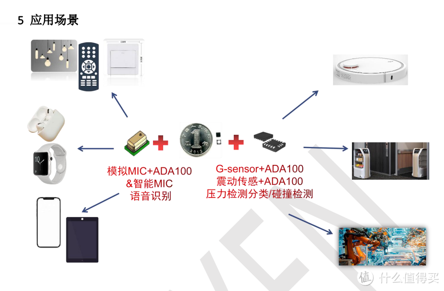 九天睿芯推出感存算一体芯片ADA100，可用于声音加速度压力等时序信号传感器协同处理