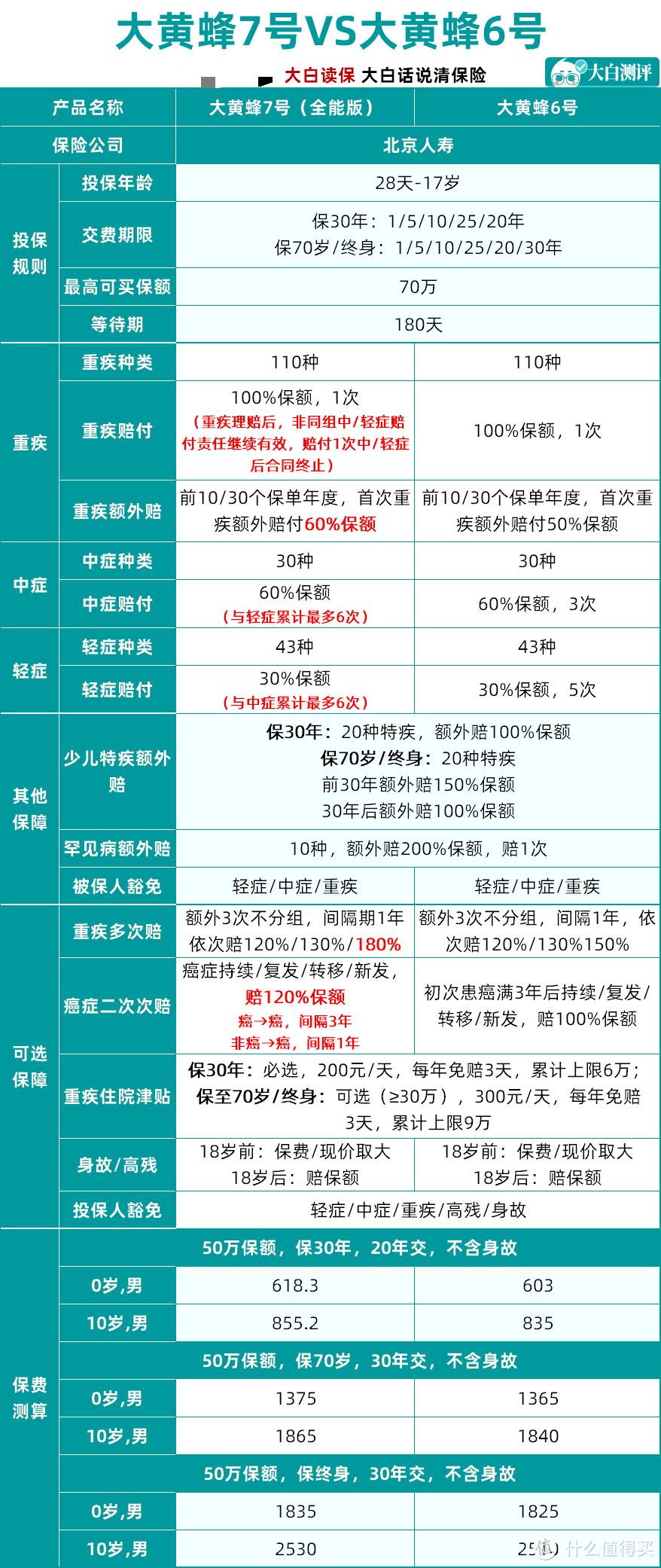 劝你别给宝宝乱买保险，超过5千可能被坑了！这篇防坑指南请收好