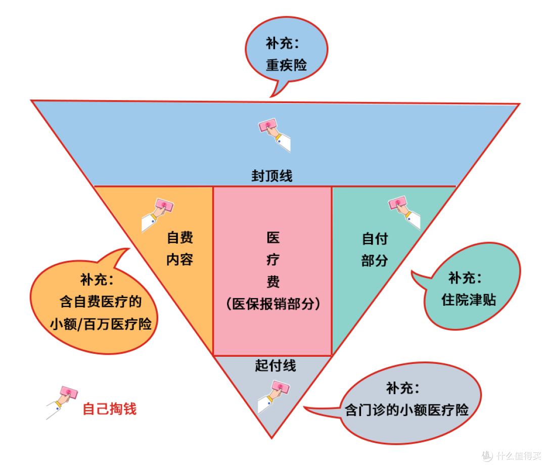 我都有医保了,还有必要买商业保险(医疗/重疾险)吗?内行人揭秘