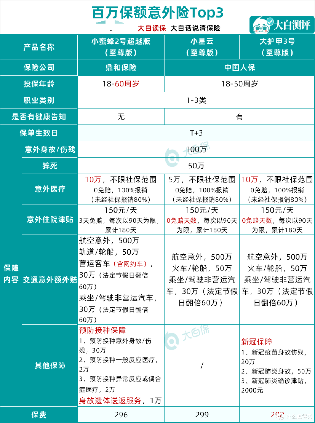 看过500款保险条款,总结7月高性价比保险榜单!千万别乱买保险
