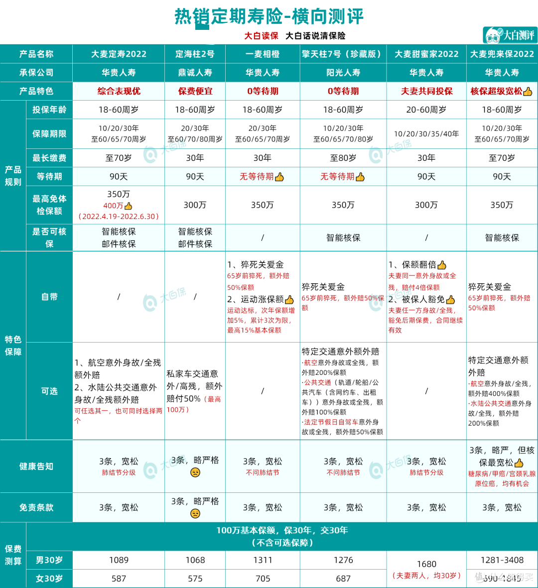 看过500款保险条款,总结7月高性价比保险榜单!千万别乱买保险
