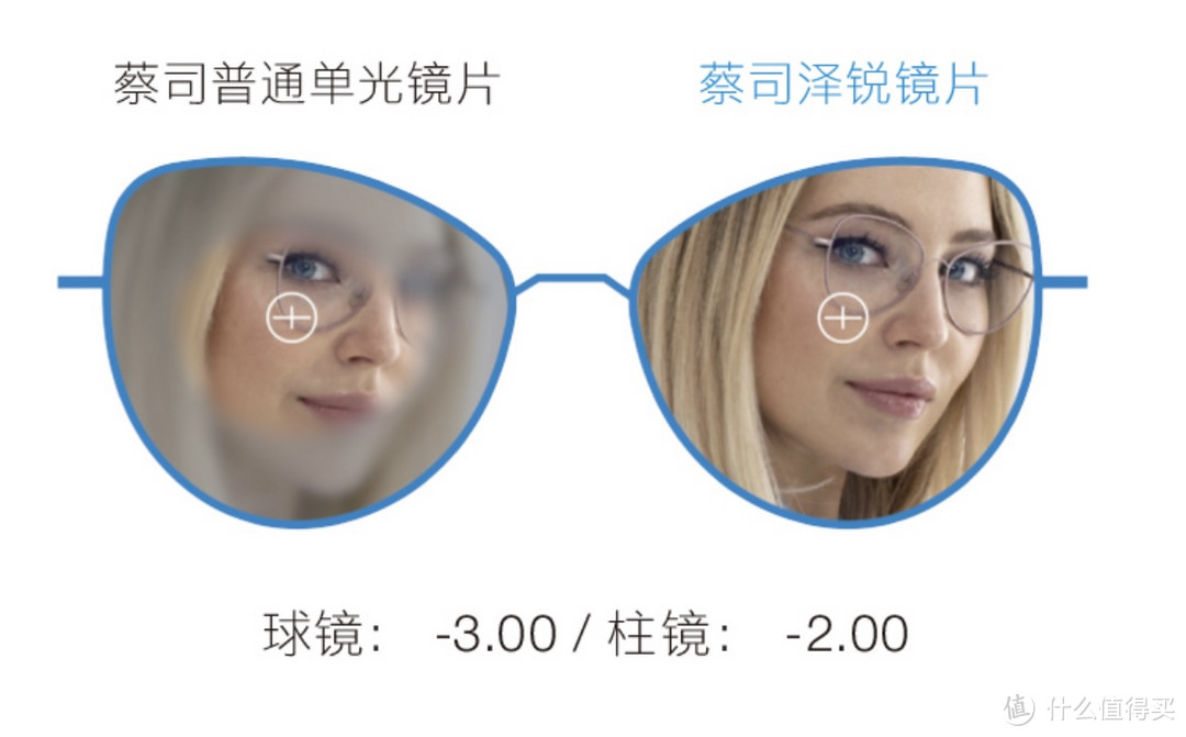蔡司新品泽锐镜片，有何创新，哪些人群更适合更换？