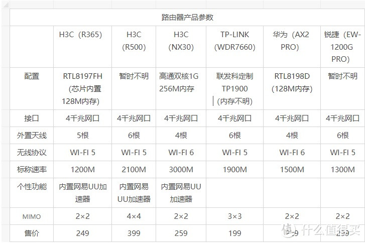 横向对比