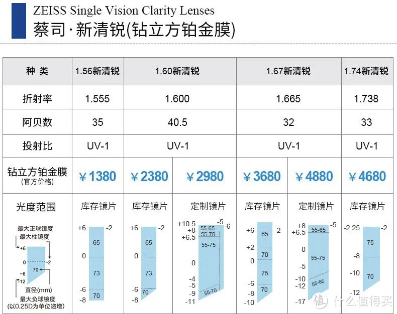 蔡司新品泽锐镜片，有何创新，哪些人群更适合更换？