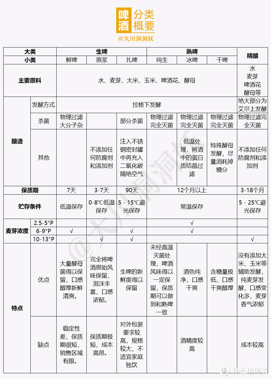 喝了这么多年啤酒，你都喝明白了吗？一文读懂工业淡啤（附表格）