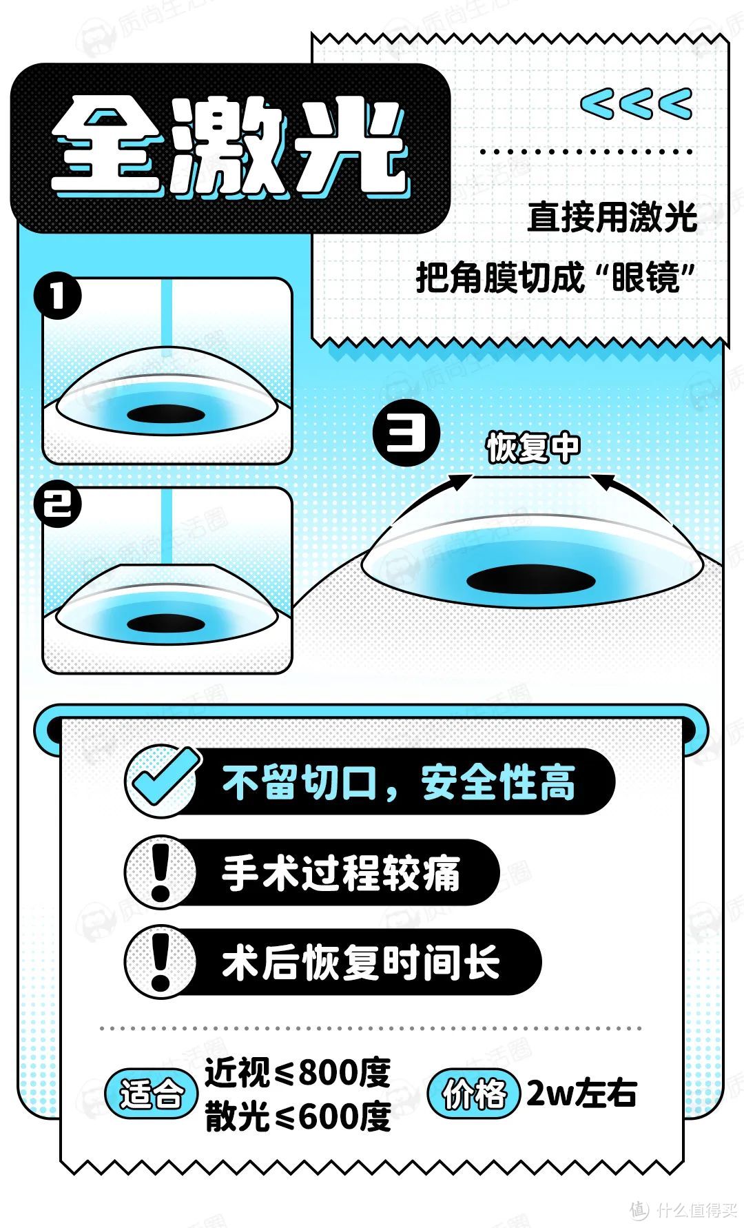 眼科医生不做近视手术，原因就3个！！！